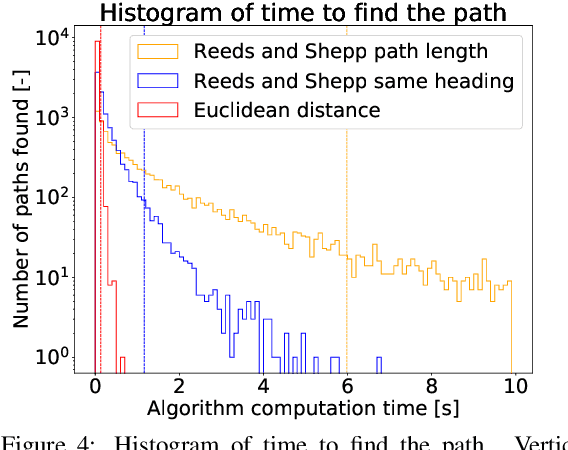 Figure 4 for Accelerated RRT* and its evaluation on Autonomous Parking
