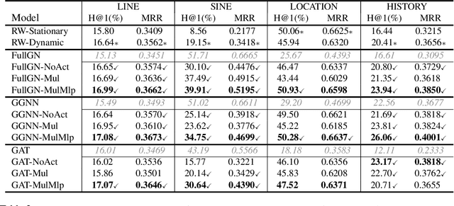 Figure 2 for Modeling Attention Flow on Graphs