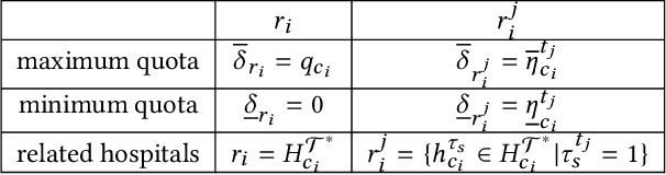 Figure 2 for From Matching with Diversity Constraints to Matching with Regional Quotas