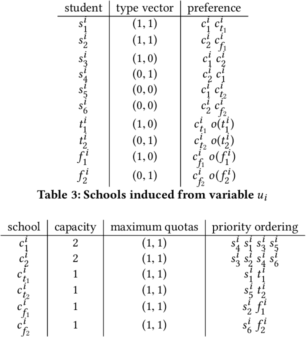 Figure 4 for From Matching with Diversity Constraints to Matching with Regional Quotas