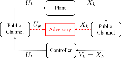 Figure 1 for Learning-based attacks in Cyber-Physical Systems: Exploration, Detection, and Control Cost trade-offs