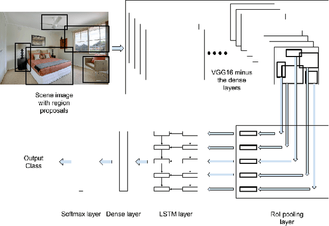 Figure 3 for Object-Level Context Modeling For Scene Classification with Context-CNN