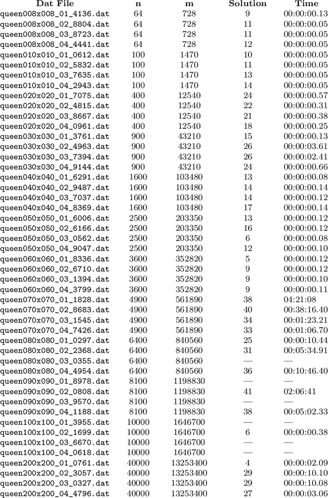 Figure 3 for Core Challenge 2022: Solver and Graph Descriptions