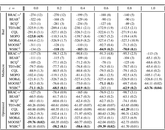 Figure 1 for Comparing Model-free and Model-based Algorithms for Offline Reinforcement Learning
