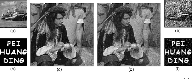 Figure 4 for Discrete Gyrator Transforms: Computational Algorithms and Applications