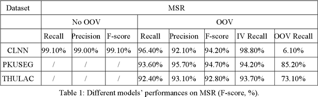 Figure 2 for A New Clustering neural network for Chinese word segmentation