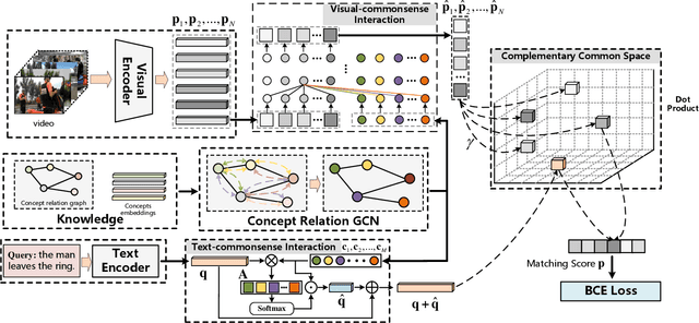 Figure 2 for Learning Commonsense-aware Moment-Text Alignment for Fast Video Temporal Grounding