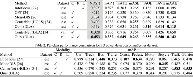 Figure 3 for CenterFusion: Center-based Radar and Camera Fusion for 3D Object Detection