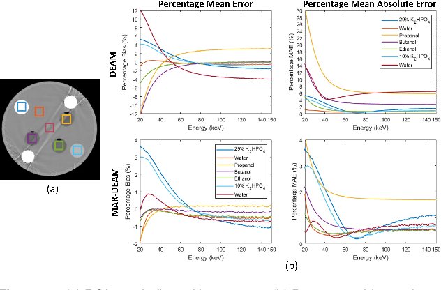 Figure 4 for A Metal Artifact Reduction Scheme For Accurate Iterative Dual-Energy CT Algorithms