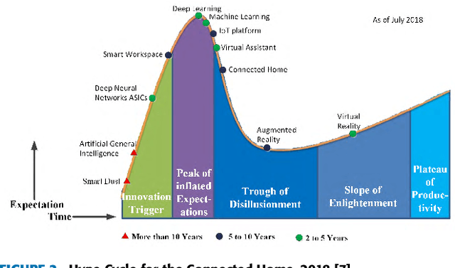 Figure 3 for Leveraging Machine Learning and Big Data for Smart Buildings: A Comprehensive Survey
