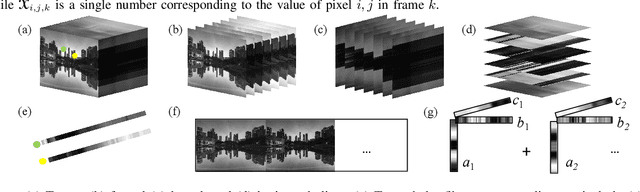 Figure 1 for Multi-way Graph Signal Processing on Tensors: Integrative analysis of irregular geometries