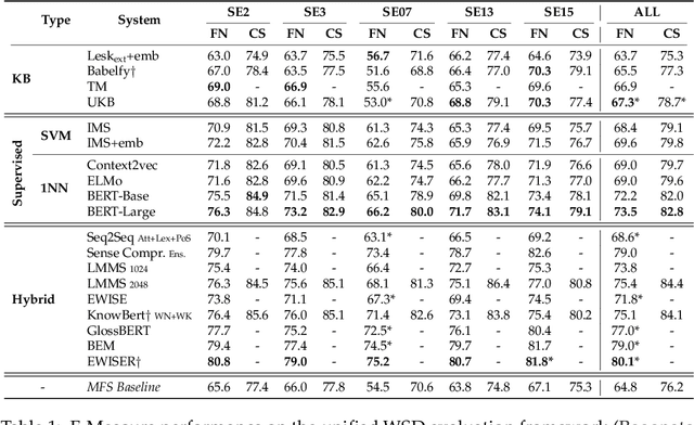 Figure 1 for Language Models and Word Sense Disambiguation: An Overview and Analysis