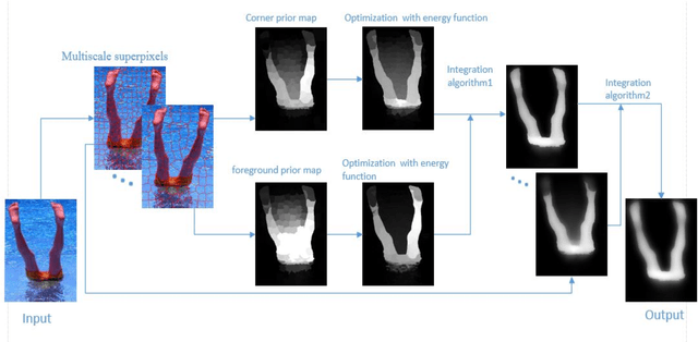 Figure 1 for Saliency Detection combining Multi-layer Integration algorithm with background prior and energy function