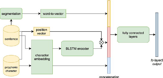 Figure 1 for Polyphone Disambiguation for Mandarin Chinese Using Conditional Neural Network with Multi-level Embedding Features