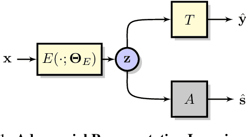 Figure 1 for Adversarial Representation Learning With Closed-Form Solvers