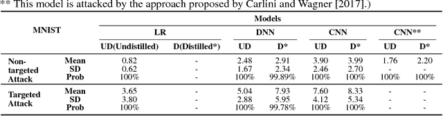 Figure 4 for A Black-box Attack on Neural Networks Based on Swarm Evolutionary Algorithm