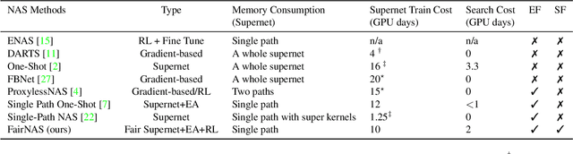 Figure 2 for FairNAS: Rethinking Evaluation Fairness of Weight Sharing Neural Architecture Search