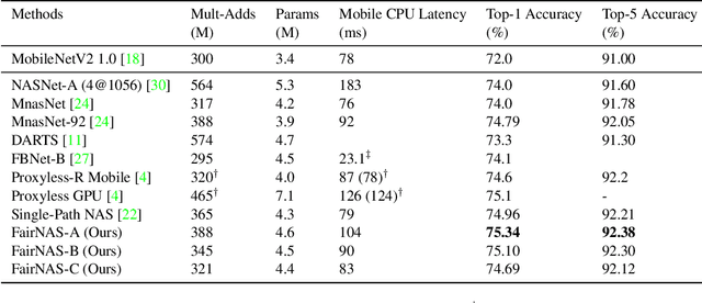 Figure 4 for FairNAS: Rethinking Evaluation Fairness of Weight Sharing Neural Architecture Search