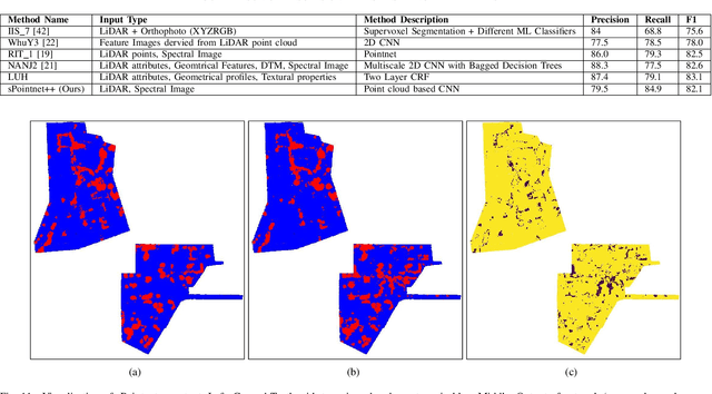 Figure 3 for Tree Annotations in LiDAR Data Using Point Densities and Convolutional Neural Networks