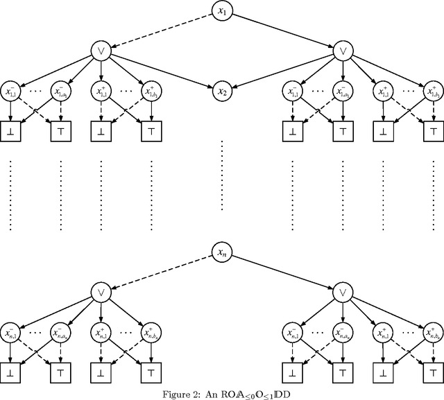 Figure 4 for Ordered {AND, OR}-Decomposition and Binary-Decision Diagram