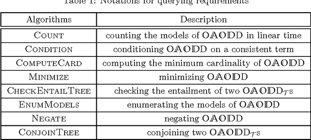 Figure 1 for Ordered {AND, OR}-Decomposition and Binary-Decision Diagram