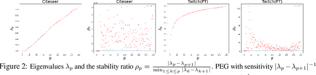 Figure 3 for Equivariant and Stable Positional Encoding for More Powerful Graph Neural Networks