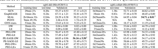 Figure 4 for Equivariant and Stable Positional Encoding for More Powerful Graph Neural Networks