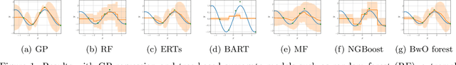 Figure 1 for On Uncertainty Estimation by Tree-based Surrogate Models in Sequential Model-based Optimization