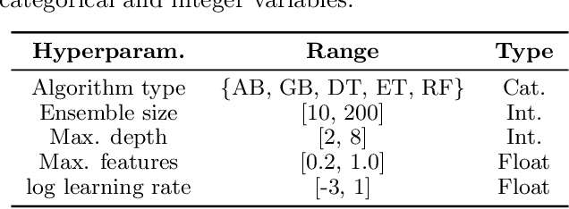 Figure 2 for On Uncertainty Estimation by Tree-based Surrogate Models in Sequential Model-based Optimization