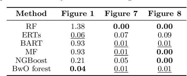Figure 4 for On Uncertainty Estimation by Tree-based Surrogate Models in Sequential Model-based Optimization