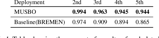 Figure 2 for MUSBO: Model-based Uncertainty Regularized and Sample Efficient Batch Optimization for Deployment Constrained Reinforcement Learning