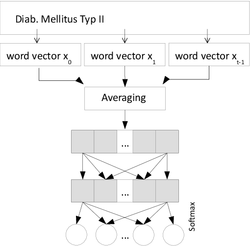 Figure 1 for Secondary Use of Clinical Problem List Entries for Neural Network-Based Disease Code Assignment