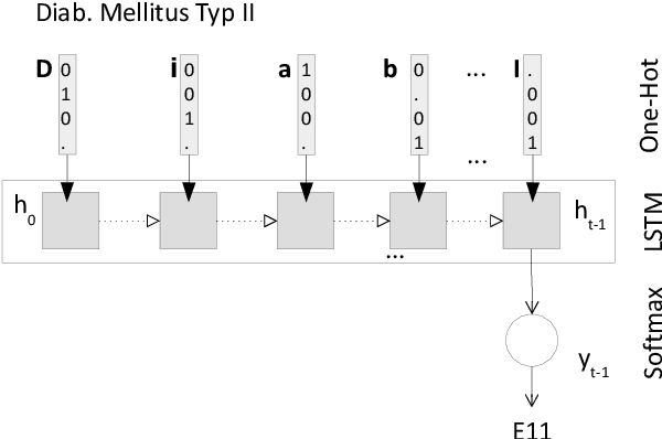 Figure 3 for Secondary Use of Clinical Problem List Entries for Neural Network-Based Disease Code Assignment