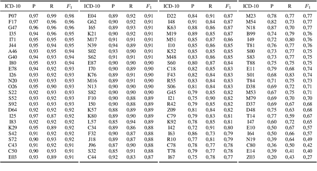 Figure 2 for Secondary Use of Clinical Problem List Entries for Neural Network-Based Disease Code Assignment