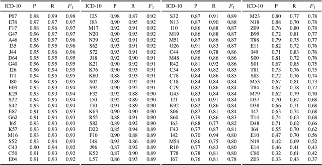 Figure 4 for Secondary Use of Clinical Problem List Entries for Neural Network-Based Disease Code Assignment
