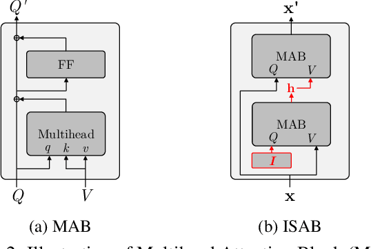 Figure 3 for SetVAE: Learning Hierarchical Composition for Generative Modeling of Set-Structured Data