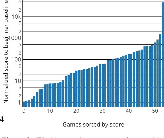 Figure 2 for Is Deep Reinforcement Learning Really Superhuman on Atari?