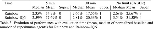 Figure 4 for Is Deep Reinforcement Learning Really Superhuman on Atari?