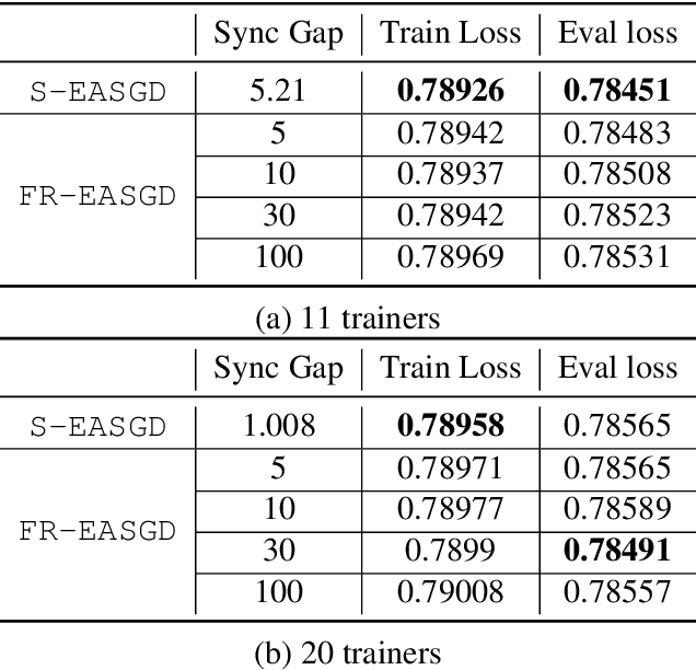 Figure 4 for ShadowSync: Performing Synchronization in the Background for Highly Scalable Distributed Training