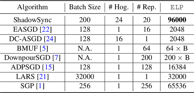 Figure 2 for ShadowSync: Performing Synchronization in the Background for Highly Scalable Distributed Training