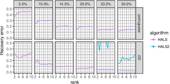 Figure 4 for Nonnegative matrix factorization with side information for time series recovery and prediction