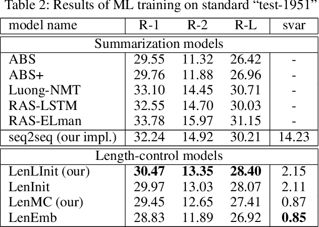 Figure 4 for Controllable Length Control Neural Encoder-Decoder via Reinforcement Learning