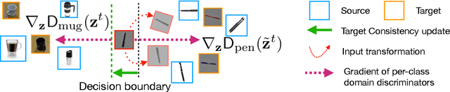 Figure 4 for Target Consistency for Domain Adaptation: when Robustness meets Transferability