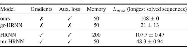 Figure 2 for Decoupling Hierarchical Recurrent Neural Networks With Locally Computable Losses
