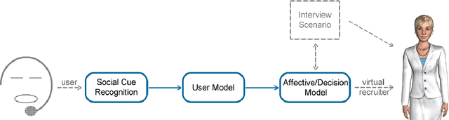 Figure 1 for Interpreting social cues to generate credible affective reactions of virtual job interviewers