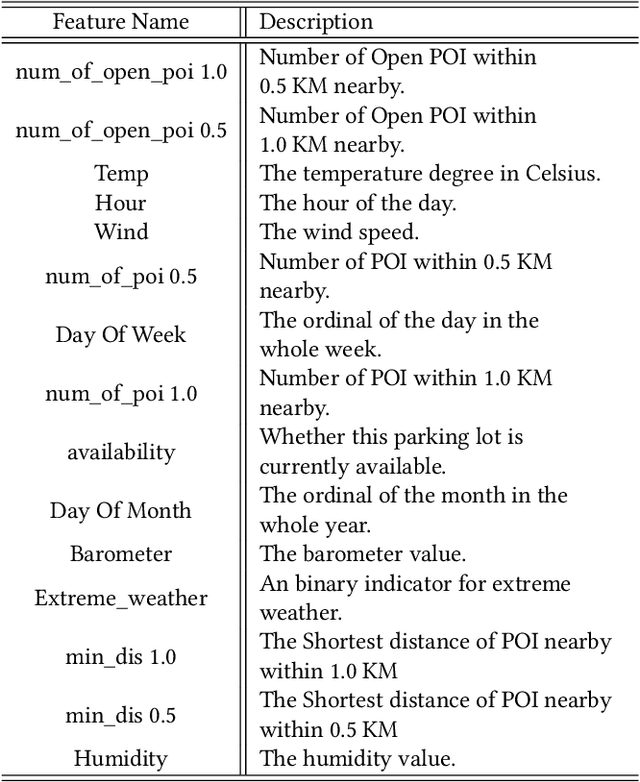 Figure 3 for FADACS: A Few-shot Adversarial Domain Adaptation Architecture for Context-Aware Parking Availability Sensing