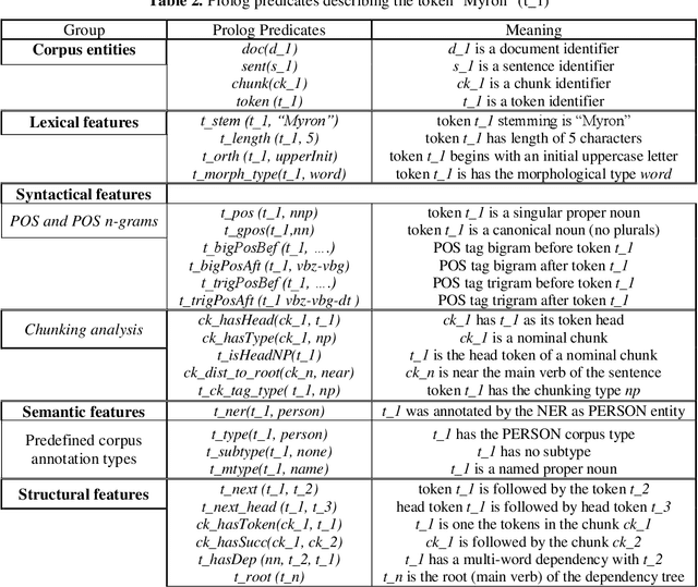 Figure 4 for A logic-based relational learning approach to relation extraction: The OntoILPER system