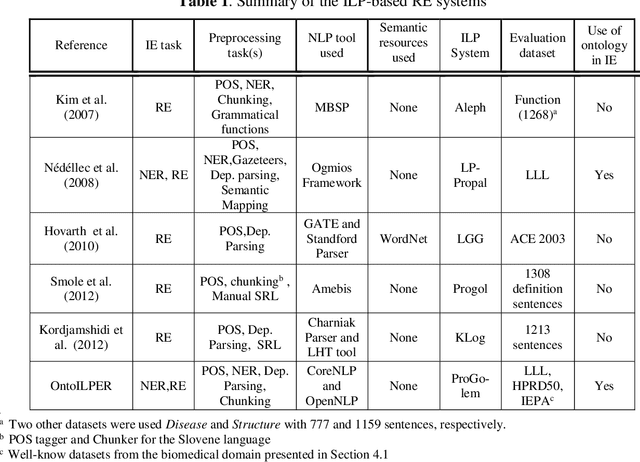 Figure 1 for A logic-based relational learning approach to relation extraction: The OntoILPER system