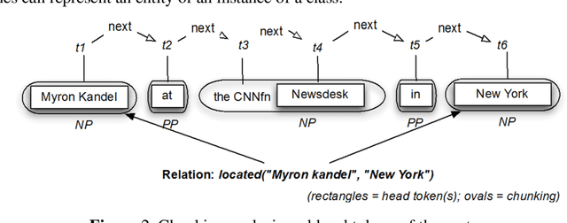 Figure 3 for A logic-based relational learning approach to relation extraction: The OntoILPER system