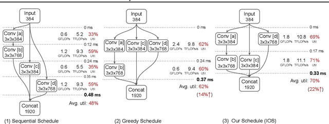 Figure 3 for IOS: Inter-Operator Scheduler for CNN Acceleration